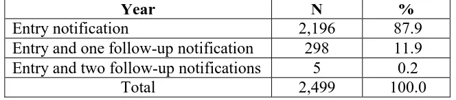 Table 1.2 Distribution of psoriasis patients according to the number of notifications