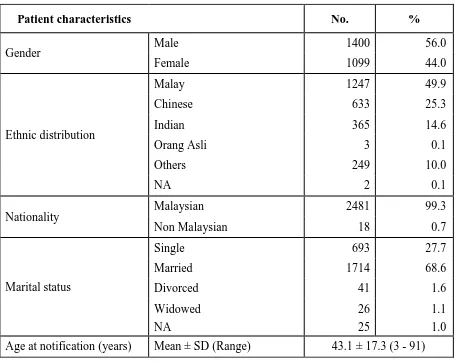 Table 2.1: Patient demographics 