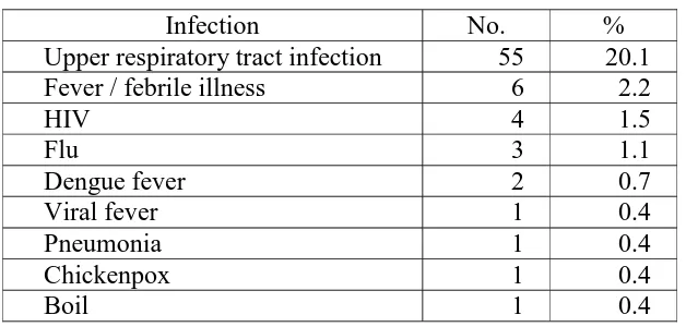 Table 3.4 Infections which aggravated psoriasis  
