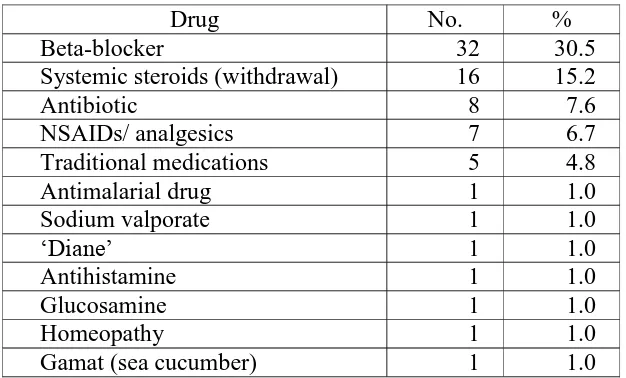 Table 3.5 Drugs which aggravated psoriasis  