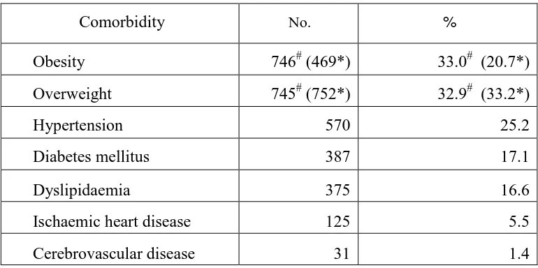 Table 4.1: Prevalence of comorbidities in adult psoriasis patients aged 18 and above 