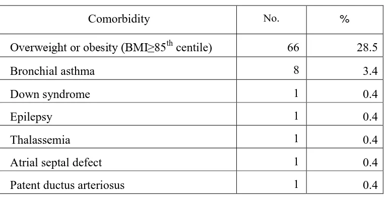 Table 4.2: Prevalence of comorbidities in psoriasis patients aged below 18 years 