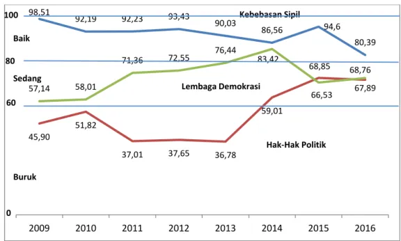 Grafik 2. Perkembangan Indeks Aspek IDI Sulawesi Tengah, 2009-2016 