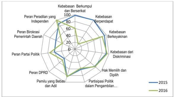 Grafik 3. Perkembangan Indeks Variabel IDI Nasional, 2015-2016 
