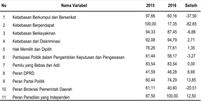 Tabel 1. Perkembangan Indeks Variabel IDI Provinsi Sulawesi Tengah, 2015-2016 