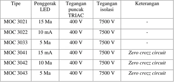 Tabel 2.2 Karakteristik optoisolator tipe MOC302x dan MOC304x