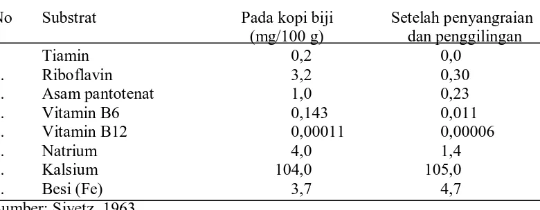 Tabel 2. Perubahan zat dalam biji kopi setelah penyangraian  