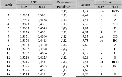 Tabel 11. Uji LSR efek utama pengaruh jenis dan jumlah inokulum mikroba terhadap kadar   air (%) 