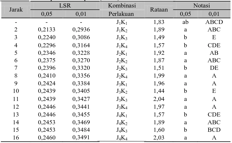 Tabel 14. Uji LSR efek utama pengaruh jenis dan jumlah inokulum mikroba terhadap  waktu dispersi (menit)     LSR Kombinasi Notasi 