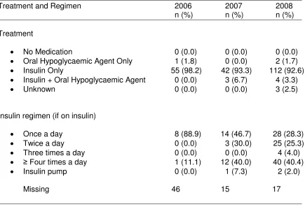 Table 2.3.2.1 Treatment and Insulin Regimen at year-end annual census of 