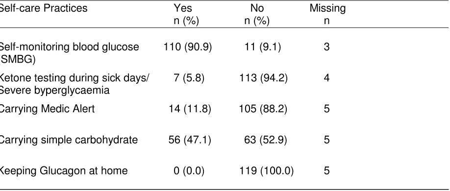 Table 2.3.3.1 Self-care practices of T1DM patients at year-end annual 