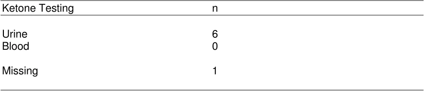 Table 2.3.3.2 Frequency of SMBG for T1DM patients at year-end census, DiCARE 2006-2008 (N=110)  