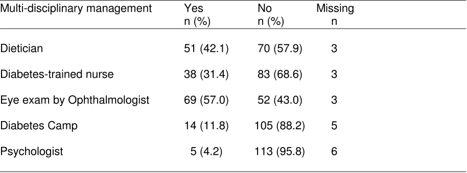 Table 2.3.4.1 Attendance for multi-disciplinary management in the last 12 months, DiCARE 2006-2008 (N=124)  