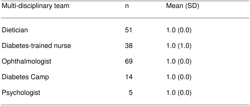 Table 2.3.4.2 12 months, DiCARE 2006-2008  Number of patients seen by multi-disciplinary team in the last  