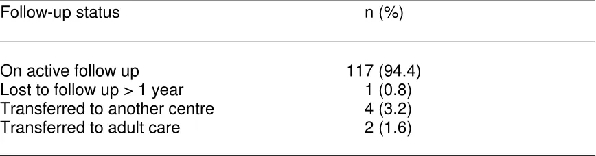 Table 2.4.1.1 Outcome of T1DM patients by 31st December 2008, DiCARE 