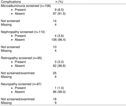 Table 2.4.3.1 Chronic complications of T1DM patients in the past 12 months, DiCARE 2006-2008 (N=124)  