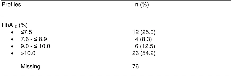 Table 2.4.4.1 Glycaemic control by age group of T1DM patients in the past 12 months, DiCARE 2006-2008 (N=48) 