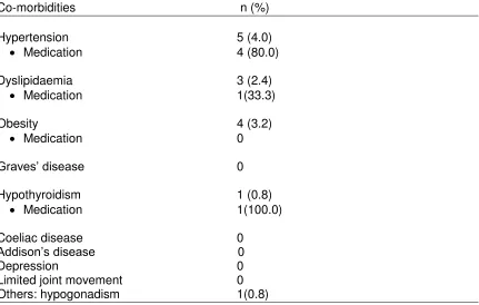 Table 2.4.5.1 Comorbidities of T1DM patients in the past 12 months, 