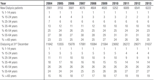 Table 2.1.5: Dialysis Treatment Rate by Age Group, per million age group population 2004-2013