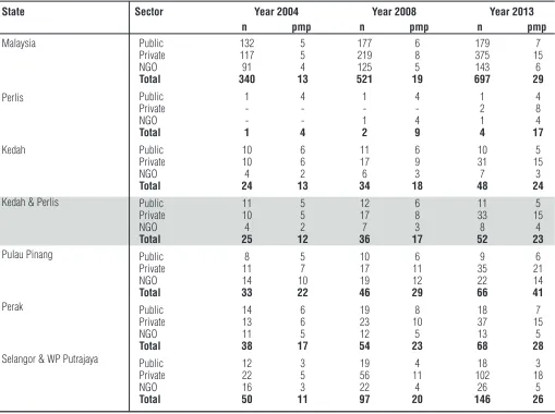 Table 2.2.1: Number and density of Dialysis Centres in Malaysia by State and Sector, Year 2004 to 2013