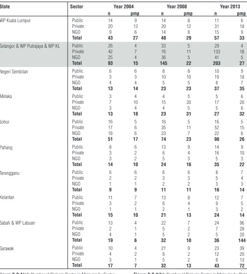 Figure 2.2.1(b): Number of Dialysis Centre in Malaysia by State  and Sector in 2013