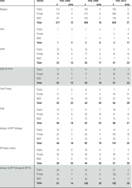 Table 2.2.2: Number and density of HD centres in Malaysia by State and Sector, 2004-2013