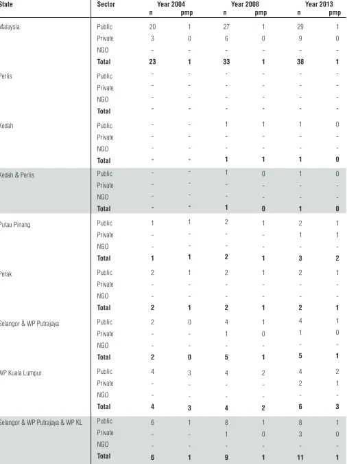 Table 2.2.3: Number and density of HD centres in Malaysia by State and Sector, 2004-2013