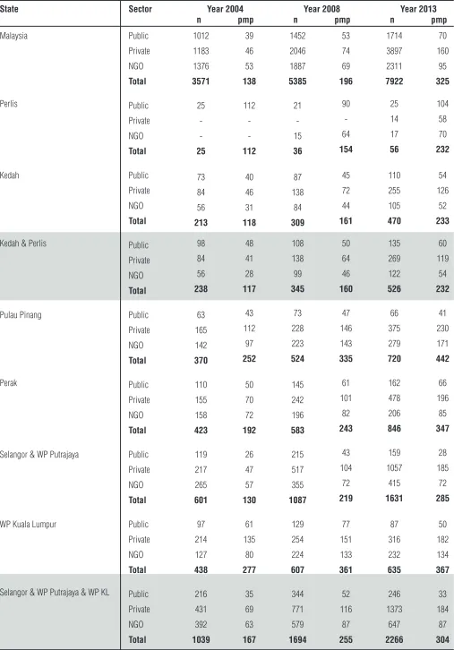 Table 2.2.4: Number and density of HD machines in Malaysia by State and Sector, 2004-2013