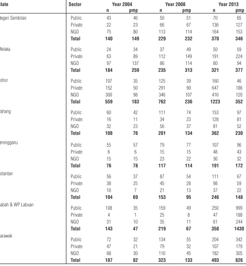 Figure 2.2.4(a): Number of HD machines in Malaysia by Sector