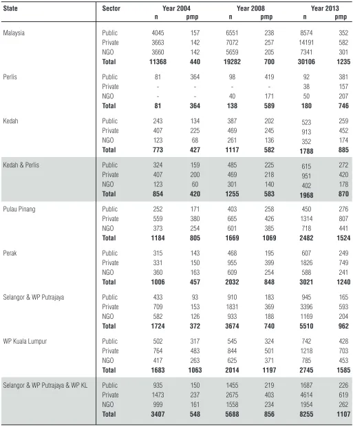 Table 2.2.5: Number and Prevalence Rate of Dialysis Patients (HD & PD) in Malaysia by State and Sector, 2004-2013