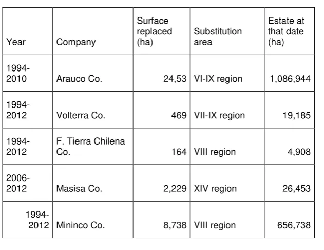 Table 1: Area replaced by forestry companies  