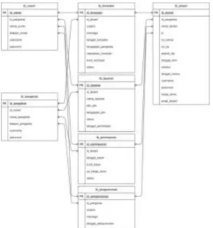 Gambar  2  merupakan  Entity  Relationship  Diagram  (ERD)  untuk  sistem  manajemen  “AturKost”