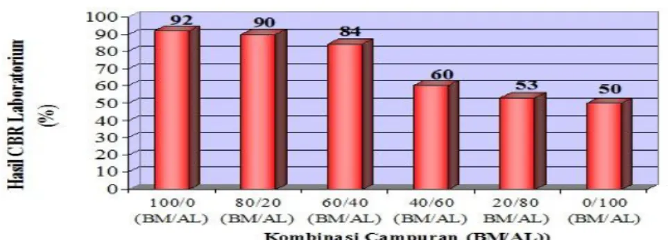 Gambar 3.  Diagram hasil penelitian masing-masing kombinasi Nilai CBR Laboratorium  Semua  komposisi  campuran  0%  BM  - 