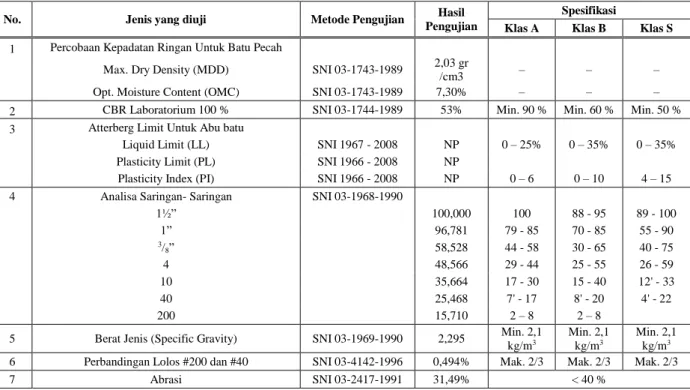 Tabel  8.  Hasil Penelitian Untuk Komposisi 80% Agregat Lokal (AL) - 20% Batu Pecah          Merak (BM) 