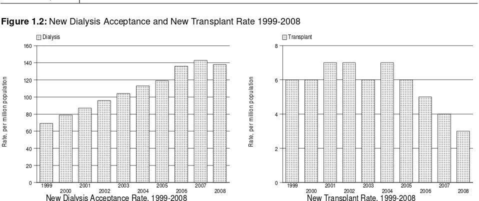 Figure 1.3: Dialysis and Transplant Prevalence Rate per million population 1999-2008 