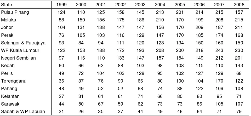 Table 2.1.1: Stock and flow-Dialysis Patients 1999-2008 