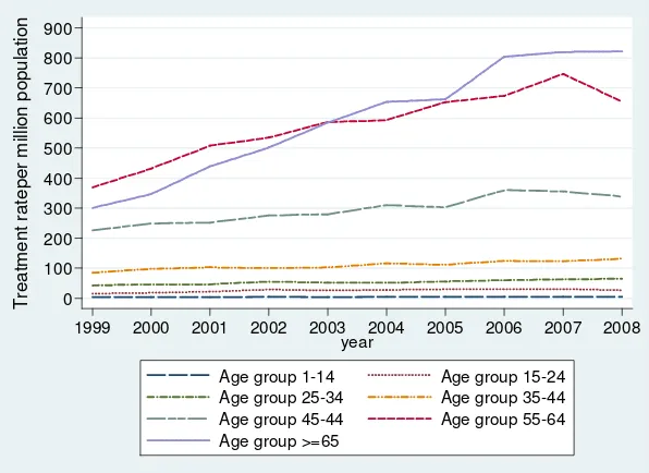 Table 2.3.2 (a): Dialysis Treatment Rate by Age Group, per million age group population 1999-2008  