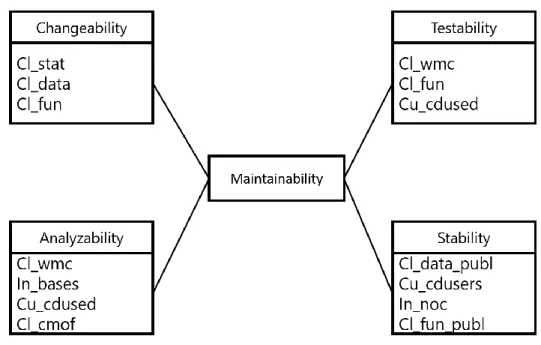 Gambar 2-5 Software Metrics Maintaintainability Factor 