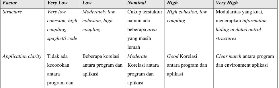 Tabel  2-6 Software Understandability Factors 
