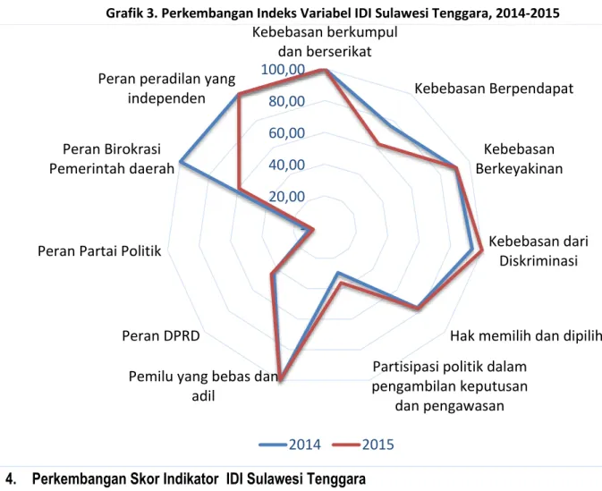 Grafik 3. Perkembangan Indeks Variabel IDI Sulawesi Tenggara, 2014-2015