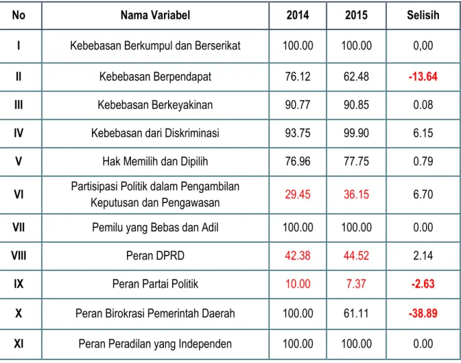 Tabel 1. Perkembangan Indeks Variabel IDI Sulawesi Tenggara, 2014-2015 