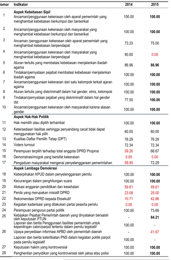 Tabel 2. Skor Indikator Provinsi Sulawesi Tenggara Tahun 2014 - 2015 