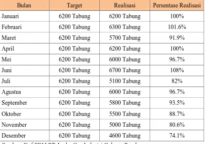 Tabel 1.2  Data Target dan Realisasi Produksi 