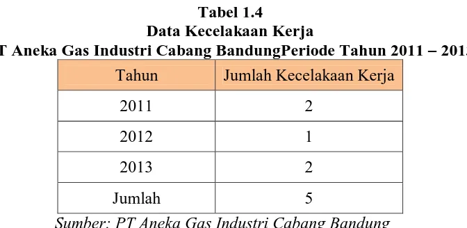 Tabel 1.4  Data Kecelakaan Kerja 