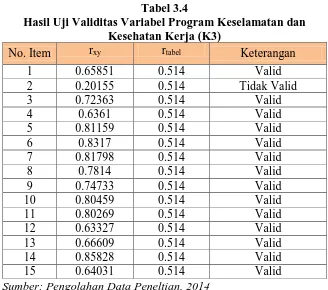 Tabel 3.4 Hasil Uji Validitas Variabel Program Keselamatan dan 