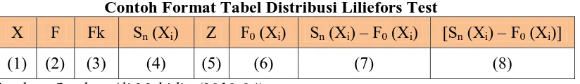 Tabel 3.7 Contoh Format Tabel Distribusi Liliefors Test 