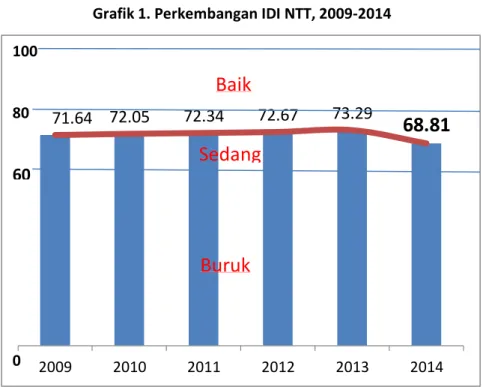 Grafik 1. Perkembangan IDI NTT, 2009-2014 