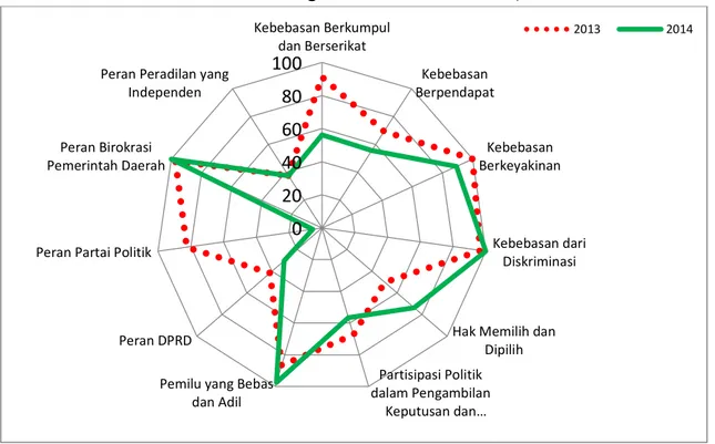 Grafik 3. Perkembangan Indeks Variabel IDI NTT, 2013-2014
