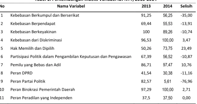 Tabel 1. Perkembangan Indeks Variabel IDI NTT, 2013-2014 