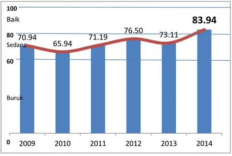 Grafik 1. Perkembangan IDI Sulawesi Utara, 2009-2014 
